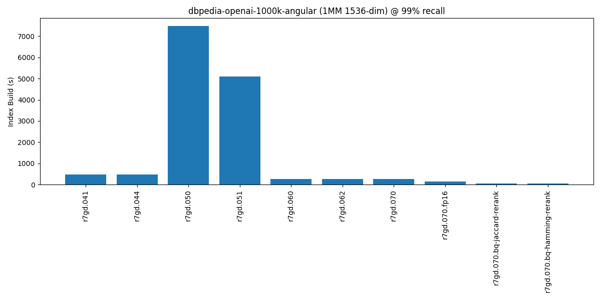 pgvector-150x-r7gd-dbpedia.png