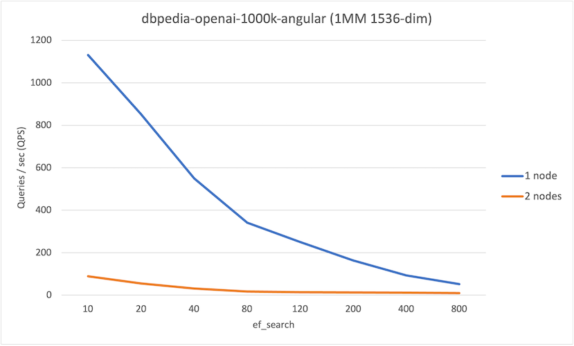 pgvector-distributed-dbpedia1000k-qps.png