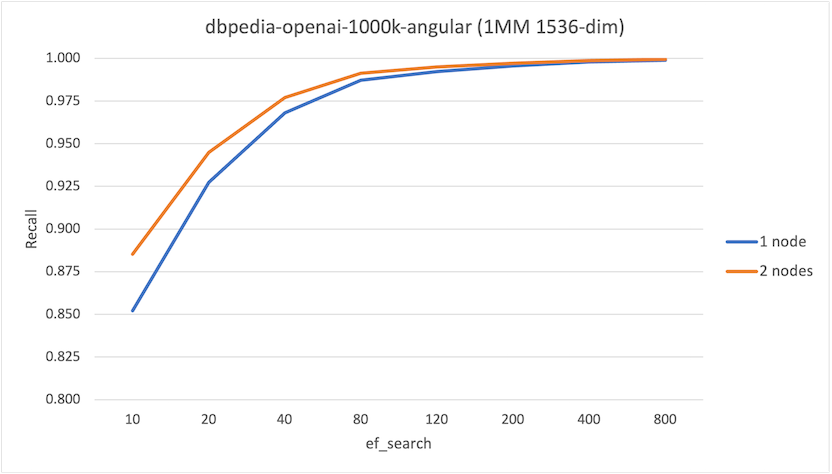 pgvector-distributed-dbpedia1000k-recall.png
