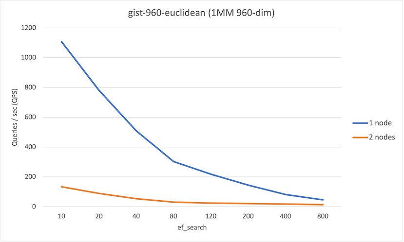 pgvector-distributed-gist960-qps.png