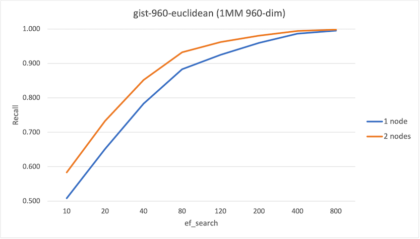 pgvector-distributed-gist960-recall.png