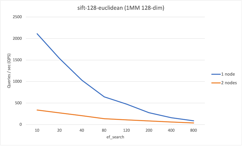 pgvector-distributed-sift128-qps.png