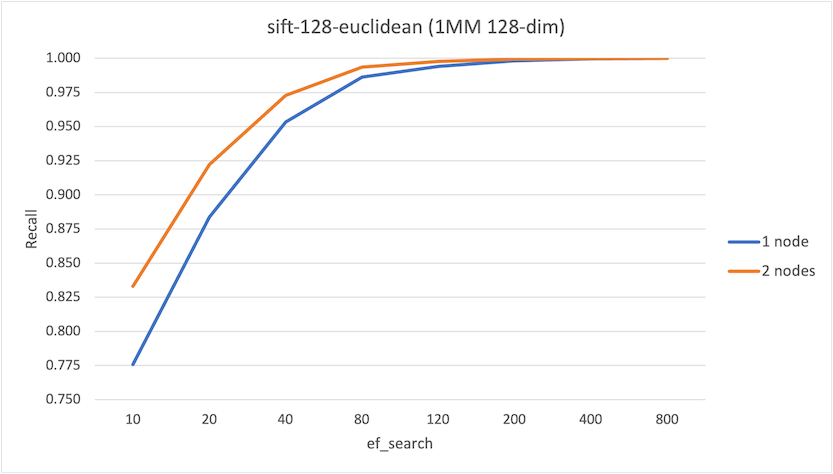 pgvector-distributed-sift128-recall.png
